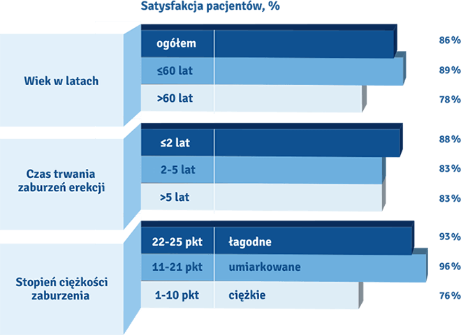 jak wzniesienie się pogarsza że jeśli penis wstaje
